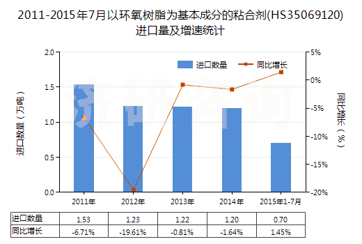 2011-2015年7月以環(huán)氧樹脂為基本成分的粘合劑(HS35069120)進口量及增速統(tǒng)計